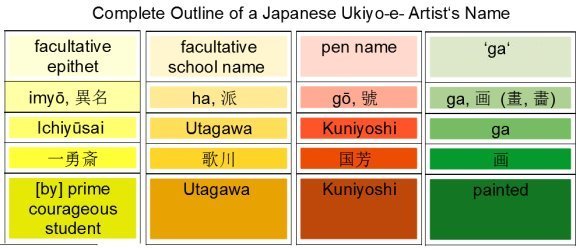Complete
                  Outline of a Japanese Ukiyo-e- Artist‘s Name
